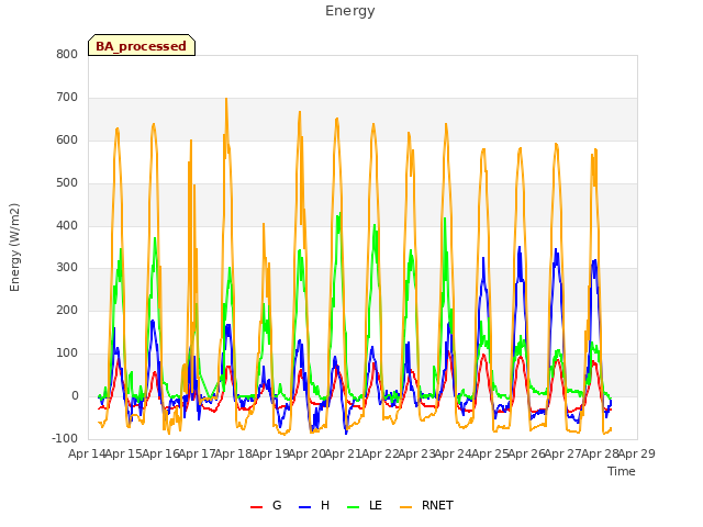 plot of Energy