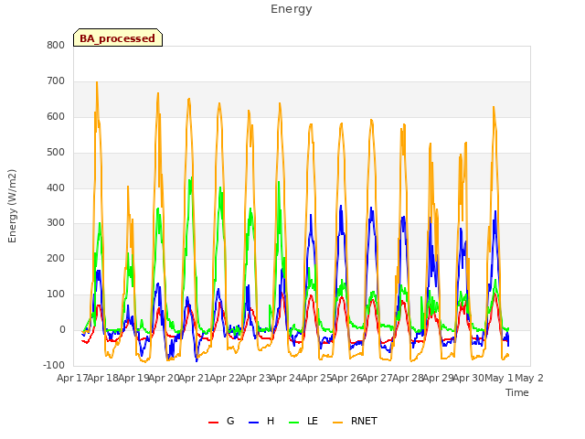 plot of Energy