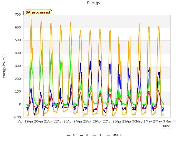 plot of Energy