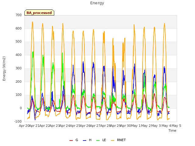 plot of Energy