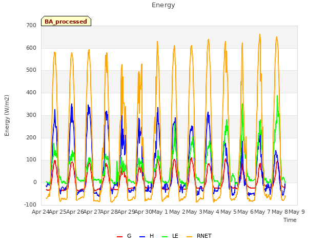 plot of Energy