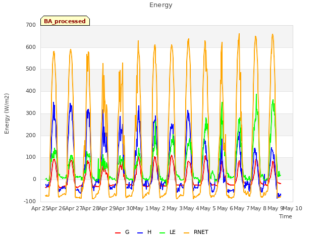 plot of Energy