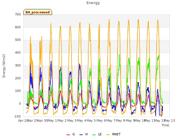 plot of Energy