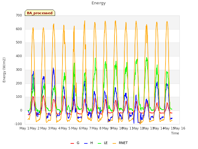 plot of Energy