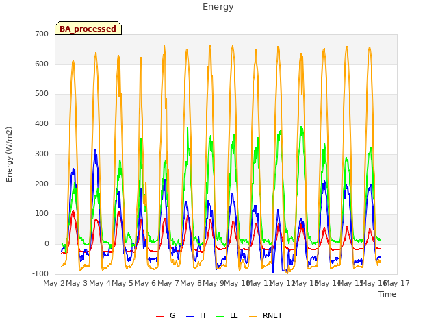 plot of Energy