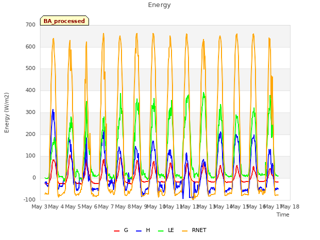 plot of Energy