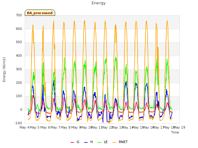 plot of Energy