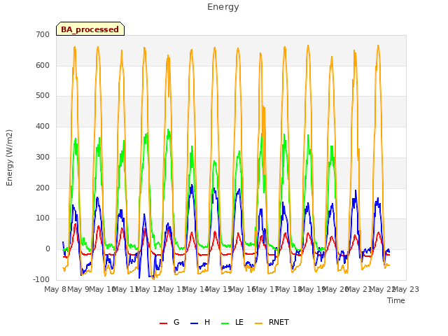 plot of Energy