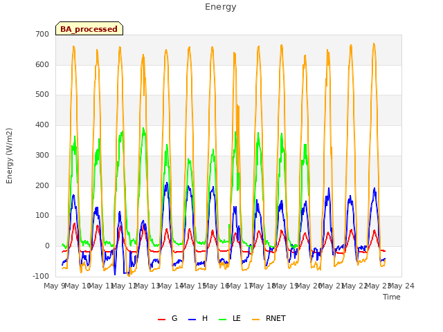 plot of Energy