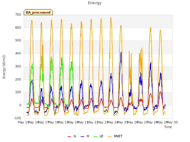 plot of Energy