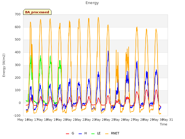 plot of Energy