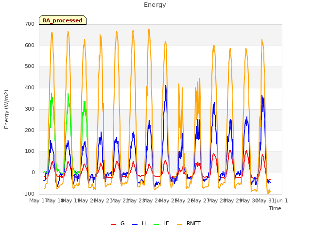 plot of Energy