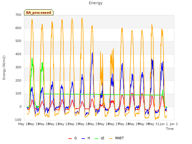 plot of Energy