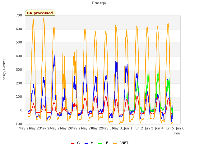 plot of Energy