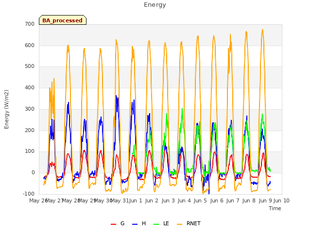 plot of Energy