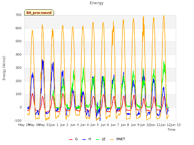 plot of Energy