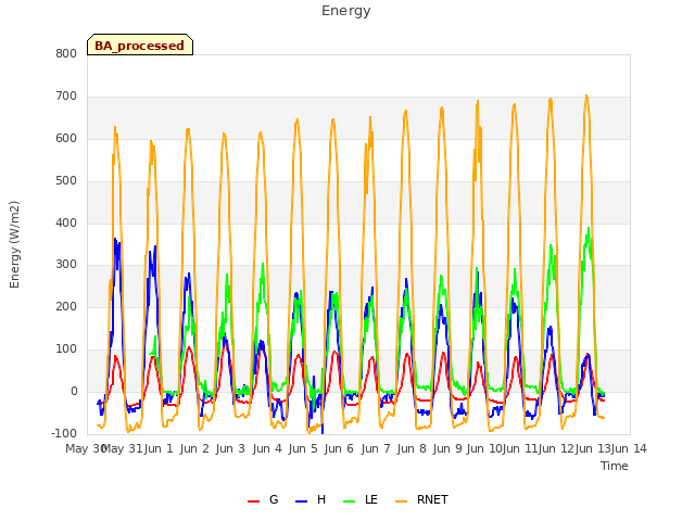 plot of Energy