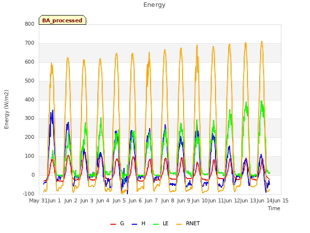 plot of Energy