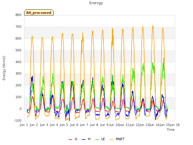 plot of Energy