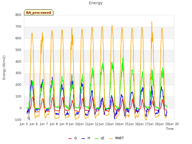 plot of Energy