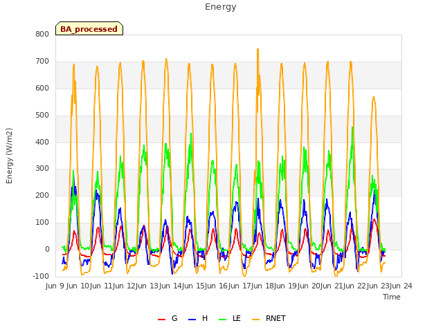 plot of Energy