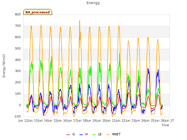 plot of Energy