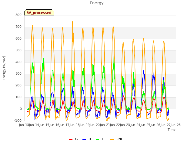 plot of Energy