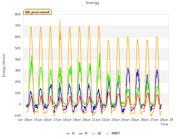 plot of Energy