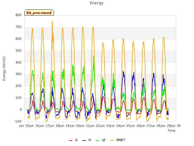 plot of Energy