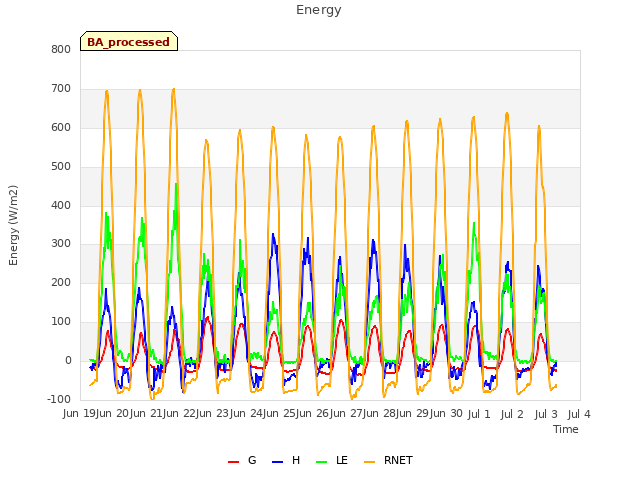 plot of Energy