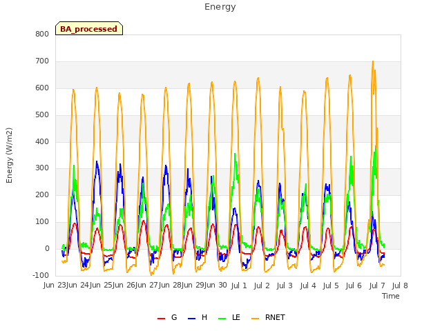 plot of Energy