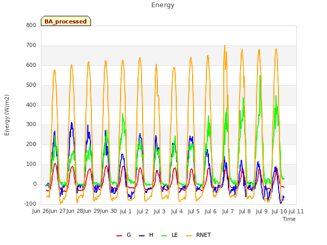 plot of Energy