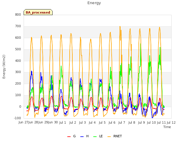 plot of Energy