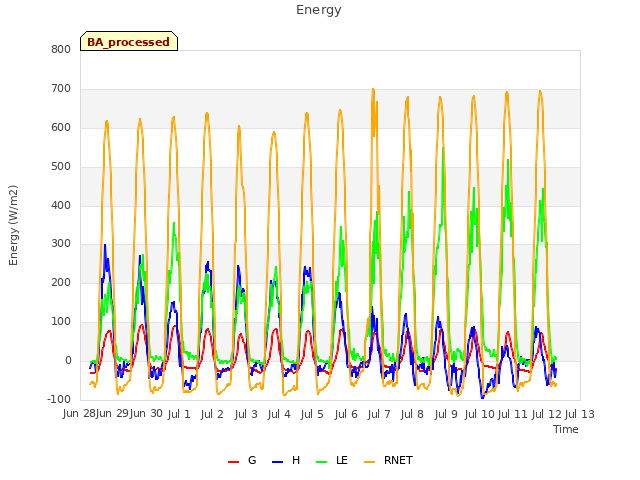 plot of Energy