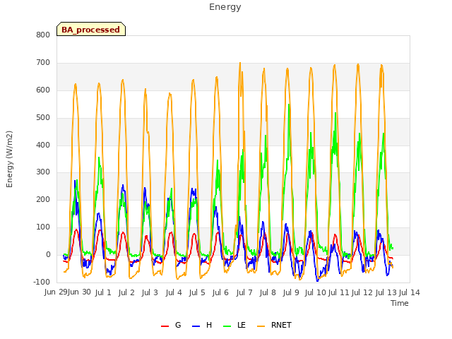 plot of Energy