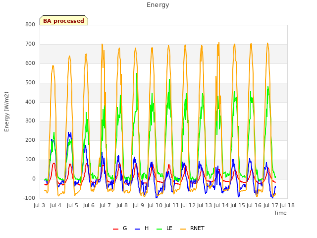 plot of Energy