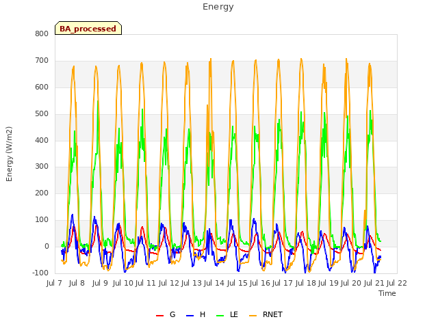 plot of Energy