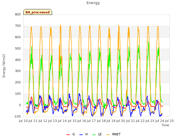 plot of Energy