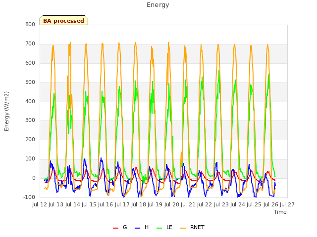 plot of Energy