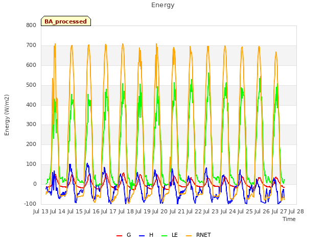 plot of Energy