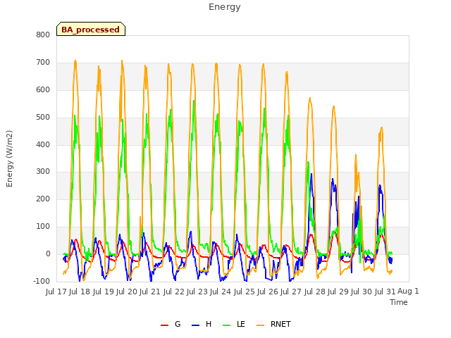 plot of Energy