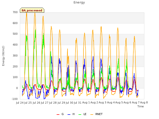 plot of Energy