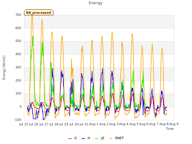 plot of Energy