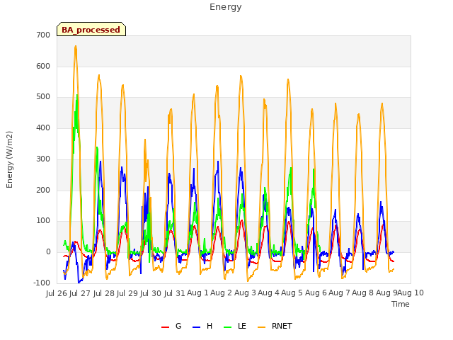 plot of Energy