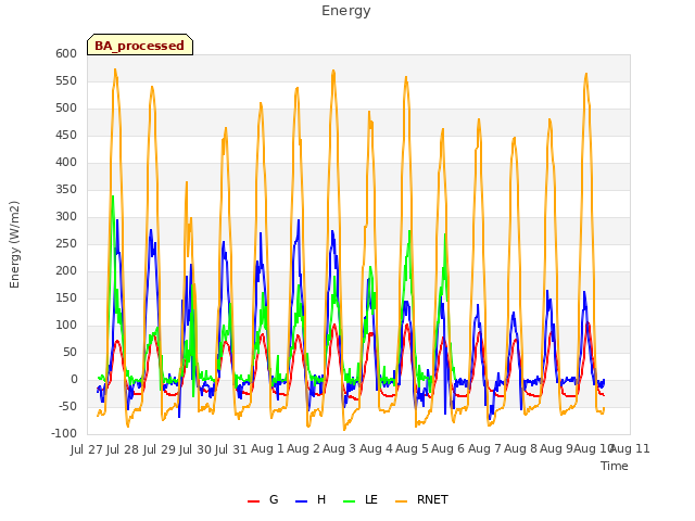 plot of Energy