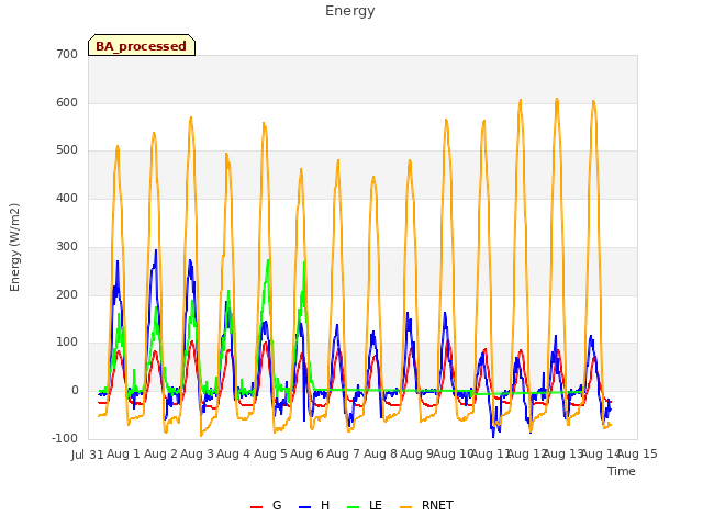 plot of Energy