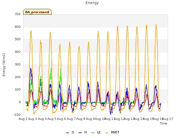 plot of Energy