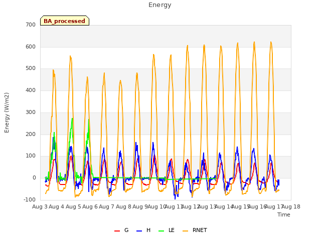 plot of Energy