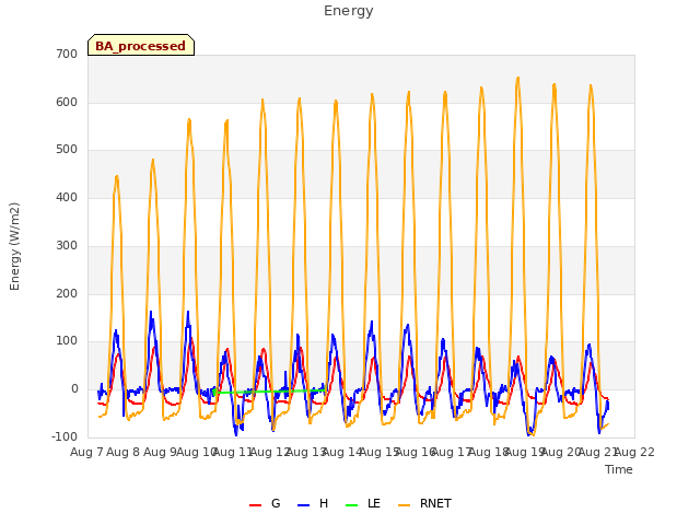 plot of Energy