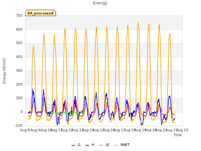 plot of Energy